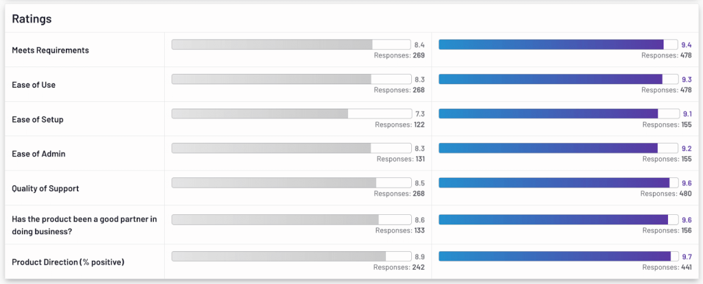 G2 comparison Emarsys Insider One