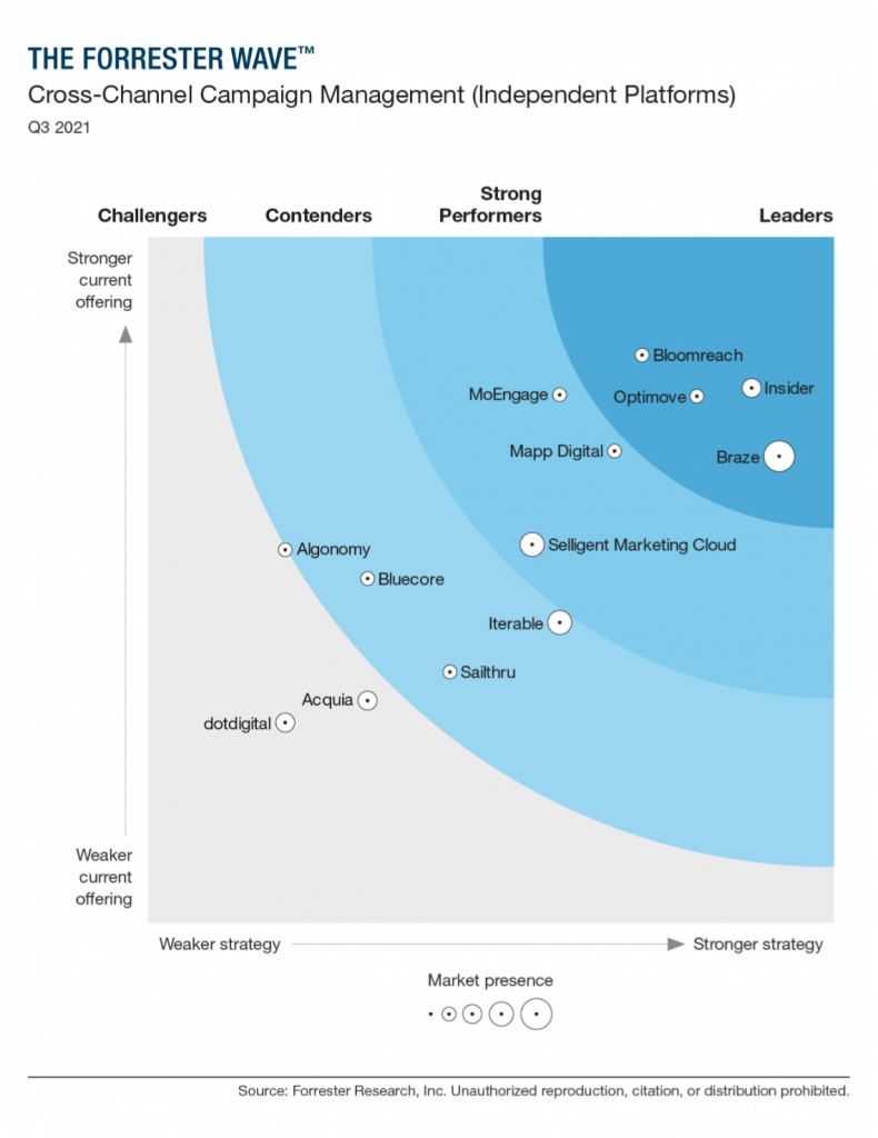Insider One recognized as a Leader in The Forrester Wave&trade;:Cross-Channel Campaign Management (Independent Platforms) Q3, 2021