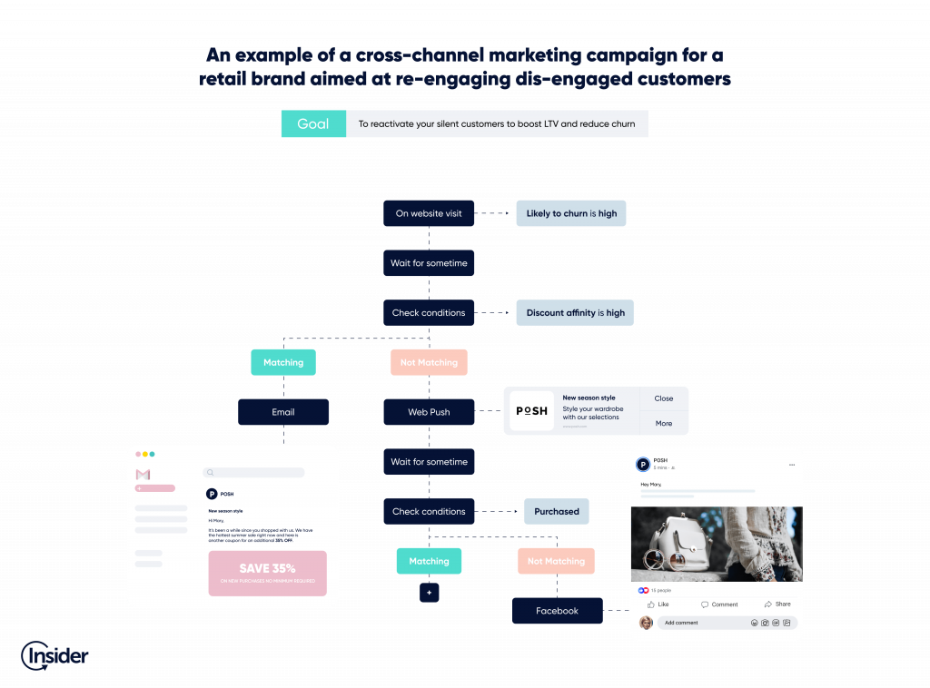 A workflow diagram showing an example of a cross-channel marketing campaign for a retail brand, aimed at re-engaging dis-engaged customers