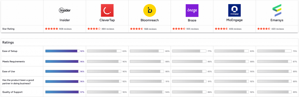 G2s compariosn of Insider One vs competitors