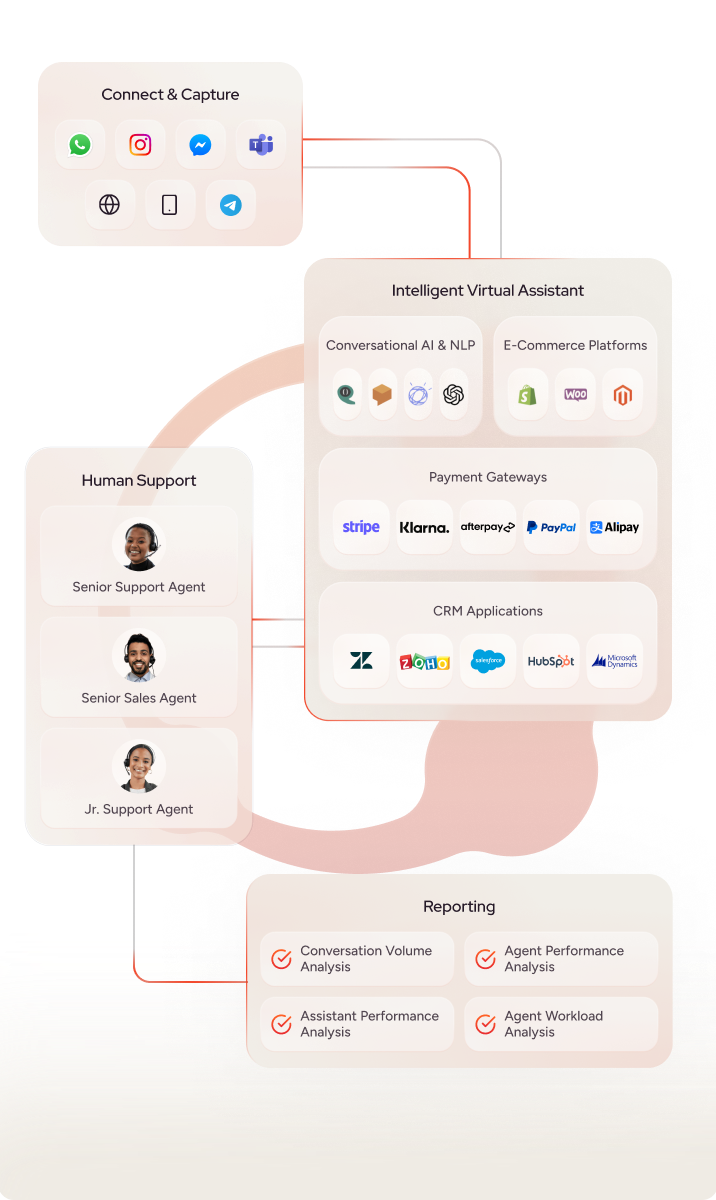 Connect context and<br> drive experiences across touchpoints