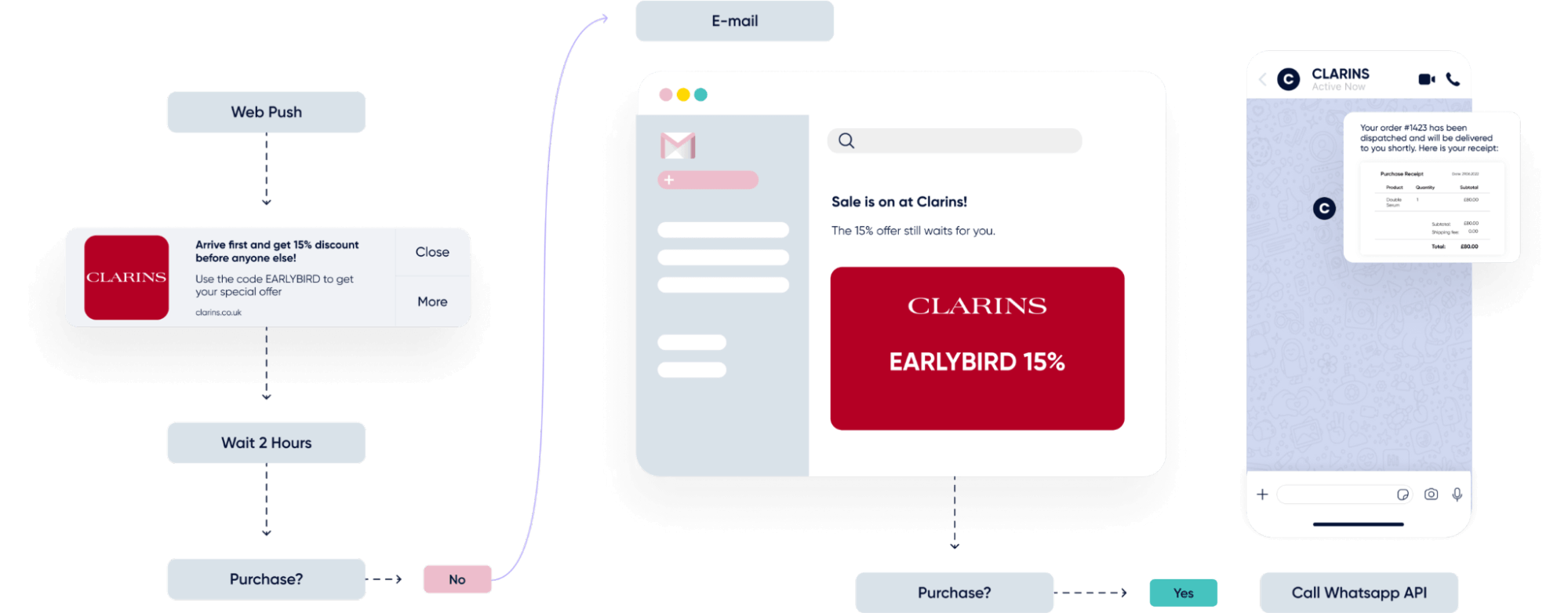 Insider One Clarins Architect automated journey email web push SMS