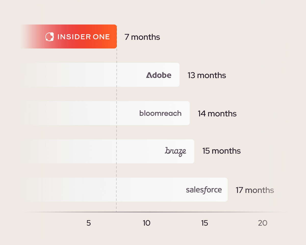 We provide 3X faster time to value (TTV) compared to other players