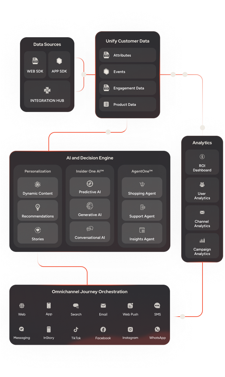 Everything marketing and customer  <br>engagement teams need in one platform