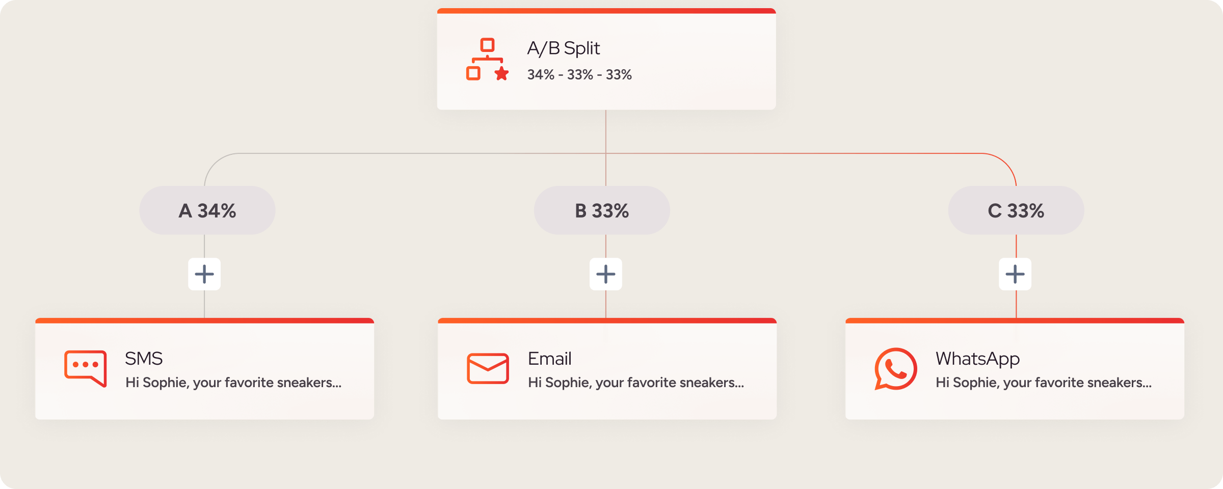 Personalization, built into every journey